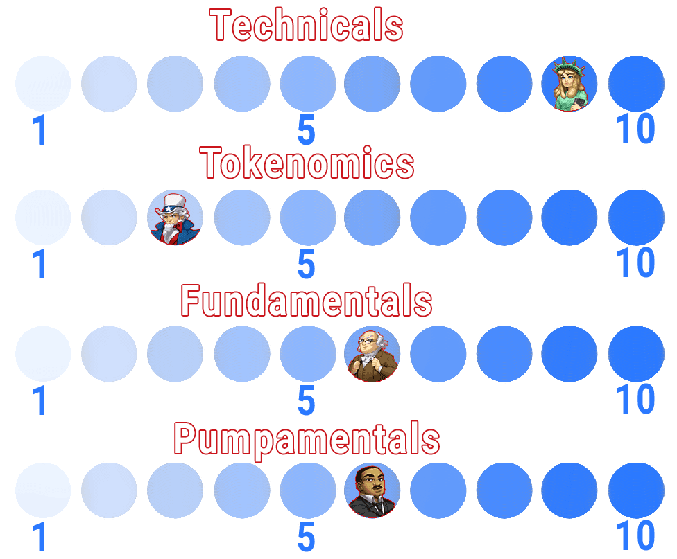 Aavegotchi ranking scale